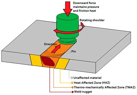 friction stir spot welding tensile test|friction stir welding tool material.